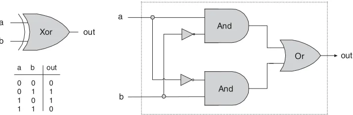 Figure 1.5Xor gate, along with a possible implementation.