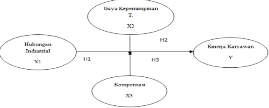 Gambar 1. Kerangka Konseptual 