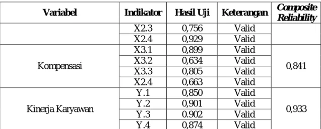 Tabel 2. Uji Hipotesis (Result for Inner Weights) 