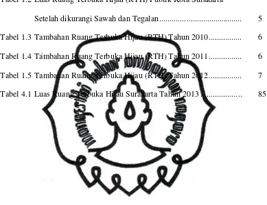 Tabel 1.2 Luas Ruang Terbuka Hijau (RTH) Publik Kota Surakarta