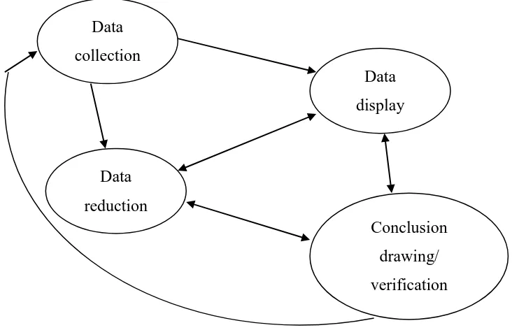 Gambar 3.2. Komponen dalam analisis data (interactive model) 