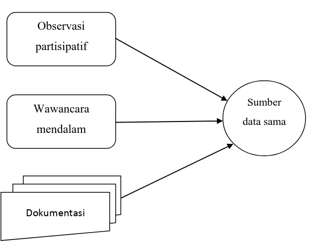 Gambar 3.3. Triangulasi tekhnik pengumpulan data (Sugiono, 2008:331) 