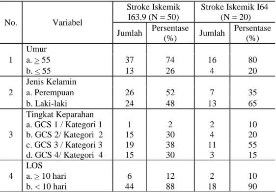 Tabel  1.  Karakteristik  Pasien  Stroke  iskemik  di  RSUD  Sultan  Syarif  Mohamad 
