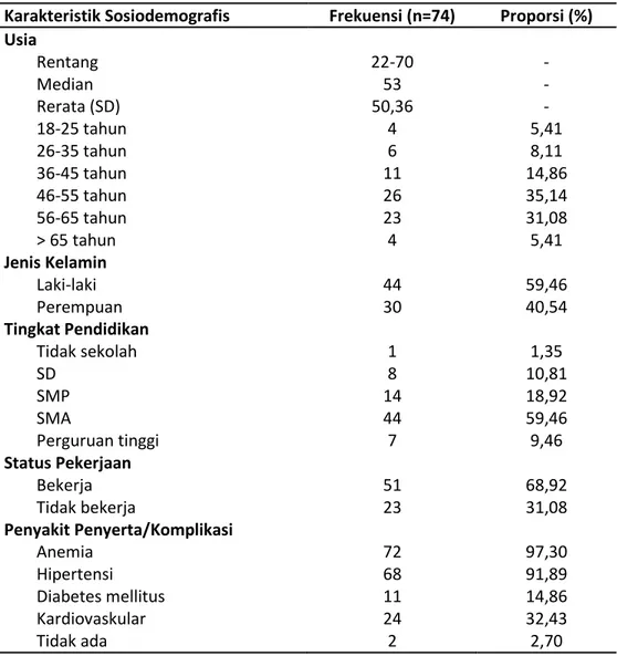 Tabel 1. Karakteristik sosiodemografi pasien hemodialisa di Rumah Sakit X  Karakteristik Sosiodemografis  Frekuensi (n=74)  Proporsi (%)  Usia  Rentang                                           Median  Rerata (SD)  18-25 tahun  26-35 tahun  36-45 tahun  46