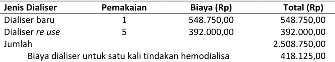 Tabel 3. Biaya dialiser pada pasien PGK yang menjalani hemodialisa di RS X  Jenis Dialiser  Pemakaian  Biaya (Rp)     Total (Rp) 