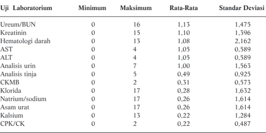 Tabel 1.  Analisis Deskriptif Sepuluh Permintaan Pemeriksaan Laboratorium Tertinggi Uji  Laboratorium Minimum Maksimum  Rata-Rata Standar Deviasi