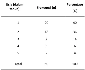 Tabel 2. Distribusi Pasien Kejang Demam berdasarkan  Jenis Kelamin  Frekuensi  (n)  Persentase (%)  Jenis  Kelamin  Laki-laki  32  64 Perempuan 18 36  Total  50  100 
