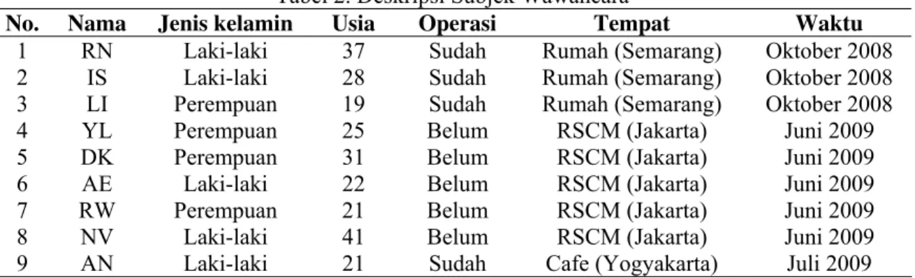Tabel 2. Deskripsi Subjek Wawancara 