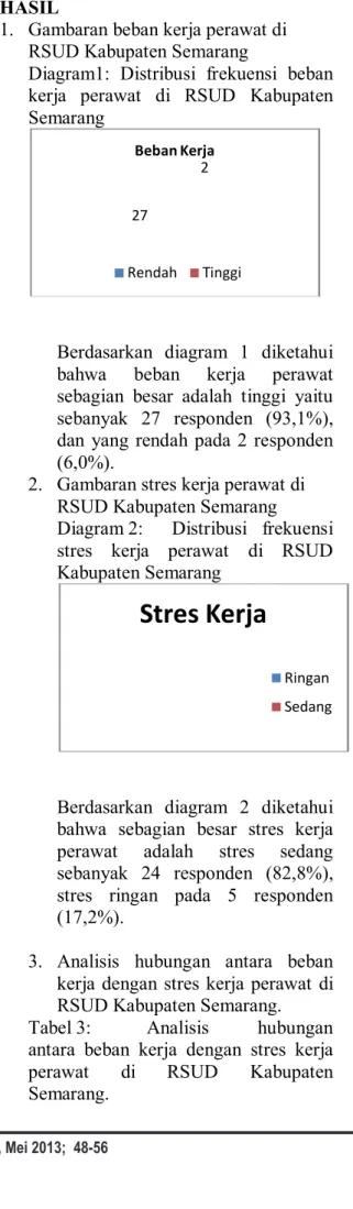 Diagram 2:   Distribusi frekuensi  stres kerja perawat di RSUD  Kabupaten Semarang 