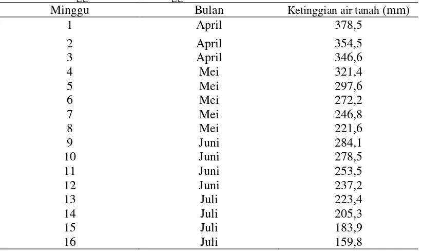 Tabel 6. Ketinggian air tanah mingguan 