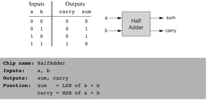 Figure 2.2Half-adder, designed to add 2 bits.