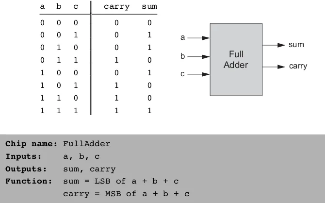 Figure 2.3Full-adder, designed to add 3 bits.