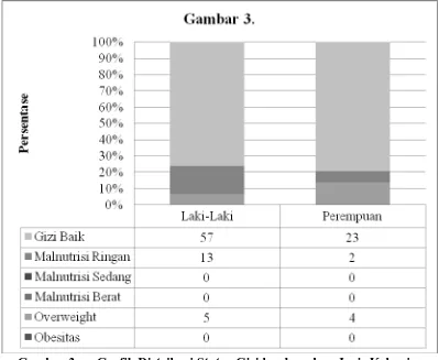Gambar 3. Grafik Distribusi Status Gizi berdasarkan Jenis Kelamin 