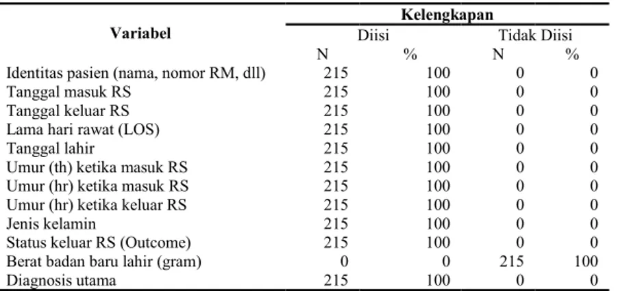 Tabel 1. Hasil Analisis Kuantitatif Kelengkapan Rekam Medis dalam Implementasi   INA-CBGs Januari-September 2013 