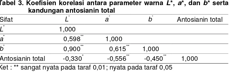 Tabel 3. Koefisien korelasi antara parameter warna L*, a*, dan b* serta 