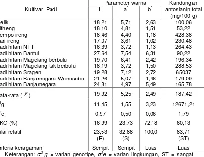Tabel 2. Varian genetic parameter warna (L*, a*, dan b*) serta 