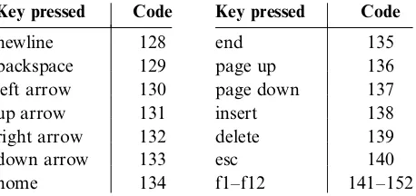 Figure 4.6Special keyboard codes in the Hack platform.