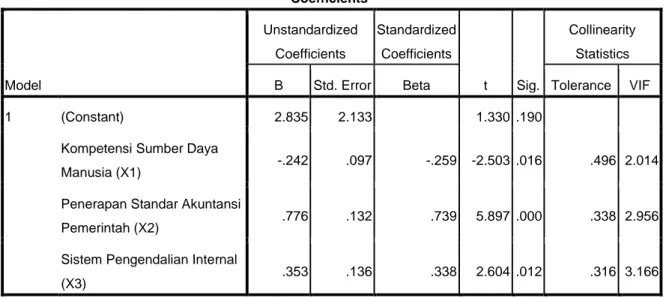 Tabel 4.19  Uji Multikolinearitas  Coefficients a Model  Unstandardized Coefficients  Standardized Coefficients  t  Sig