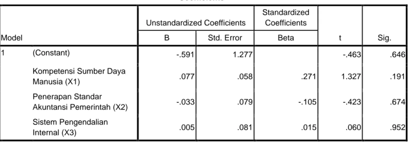 Tabel 4.20  Uji Heterokedastisitas  Coefficients a Model  Unstandardized Coefficients  Standardized Coefficients  t  Sig