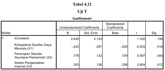 Tabel 4.21  Uji T  Coefficients a Model  Unstandardized Coefficients  Standardized Coefficients  t  Sig