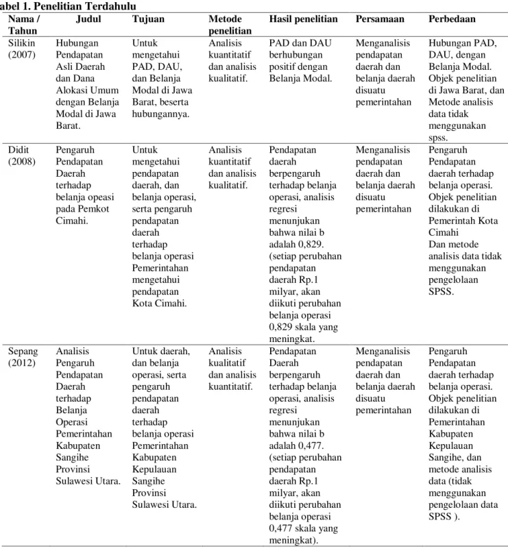 Tabel 1. Penelitian Terdahulu  Nama / 