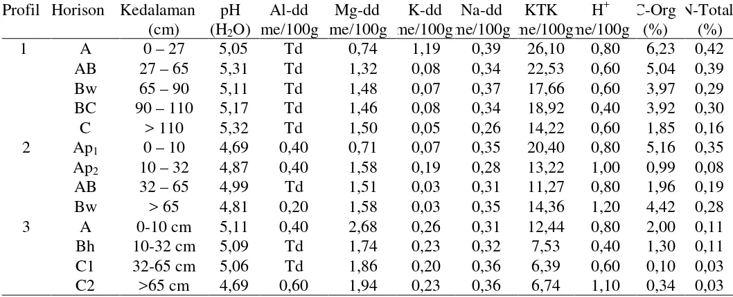 Tabel 2. Hasil Analisis Sifat Kimia Tanah pada Profil 1, 2, dan 3 