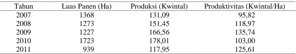 Tabel 1. Luas Panen, Produksi dan Produktivitas Bawang Merah di Kabupaten Bantul, Tahun 2007 – 2011 Tahun Luas Panen (Ha) Produksi (Kwintal) Produktivitas (Kwintal/Ha) 
