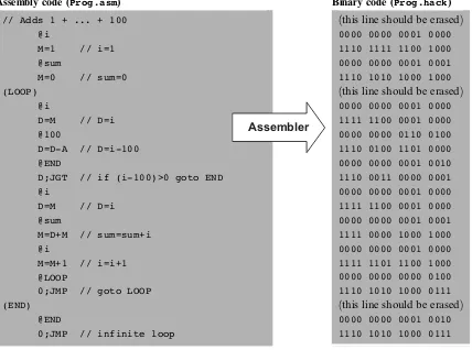 Figure 6.2Assembly and binary representations of the same program.
