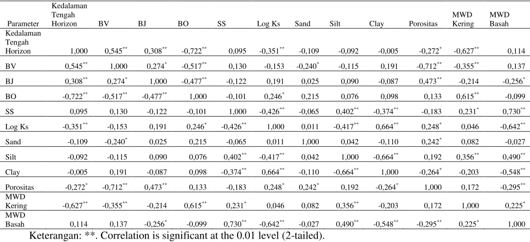 Tabel 3. Matrik korelasi sifat fisik tanah terhadap permeabilitas tanah dalam keadaan jenuh (Ks) 