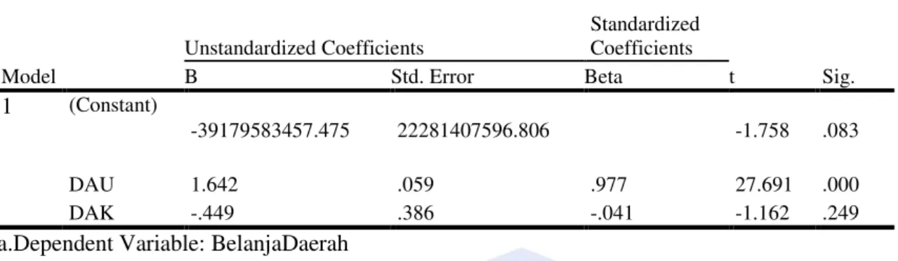 Tabel 8. Hasil Uji t  Coefficients a  Model  Unstandardized Coefficients  Standardized Coefficients  t  Sig
