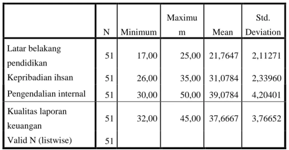 Tabel  4.6  menunjukkan  statistik  deskriptif  dari  masing-masing  variabel  penelitian