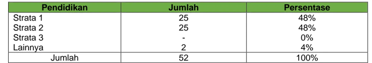 Tabel 3. Klasifikasi responden berdasarkan pendidikan 