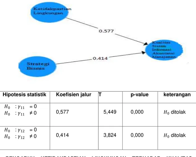 Gambar 4.4 Koefisien-koefisien standardized model struktural 