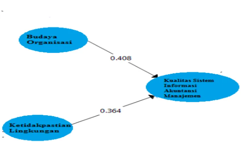 Gambar 4.5 Koefisien-koefisien standardized model struktural  Tabel 2 