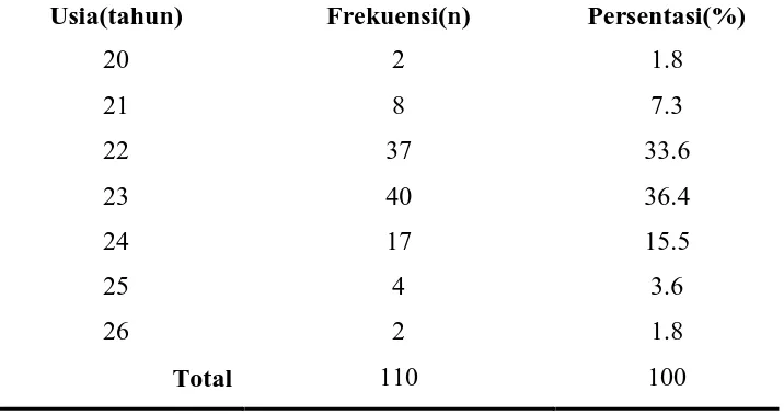 Tabel 5.1. Distribusi Frekuensi dan Persentase Berdasarkan Usia (N=110) 