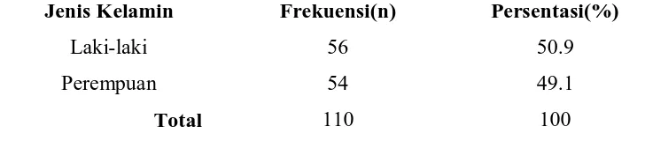 Tabel 5.2. Distribusi Frekuensi dan Persentase Berdasarkan Jenis Kelamin(N=110) 