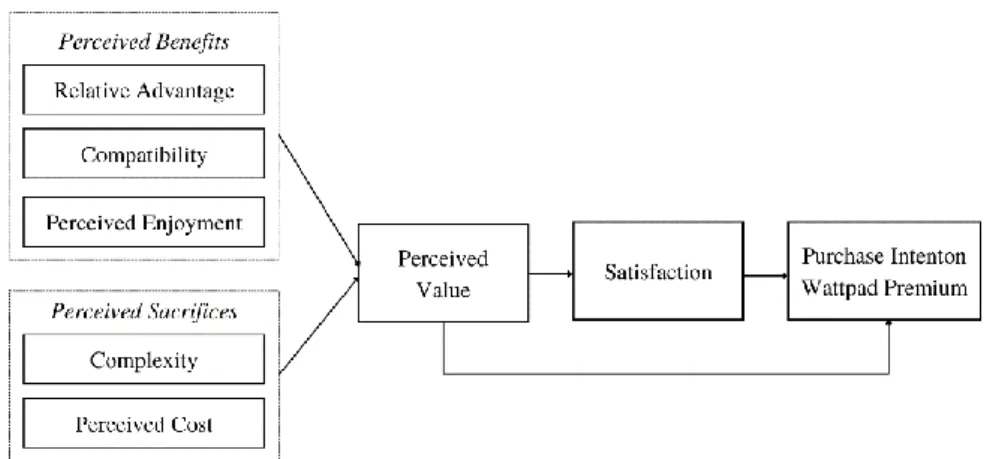 Gambar 2.1 Model Penelitian 