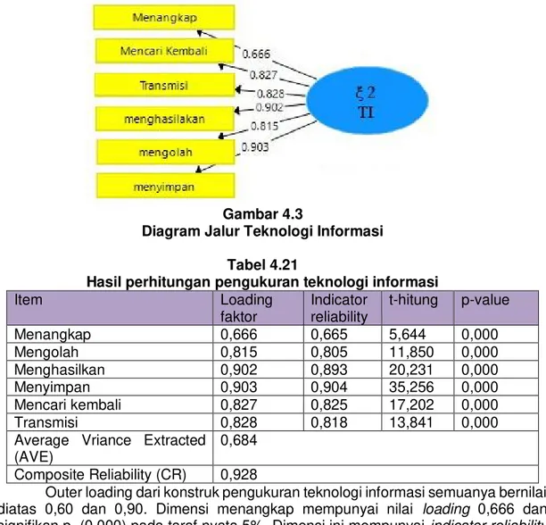 Diagram Jalur Teknologi Informasi  Tabel 4.21 