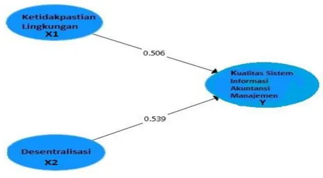 Gambar 1 Koefisien-koefisien standardized model struktural Tabel 3
