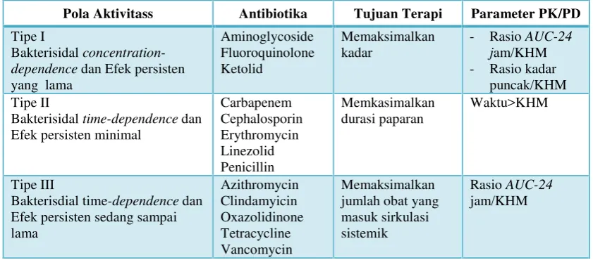 Gambar 1. Parameter Farmakokinetik/Farmakodinamik