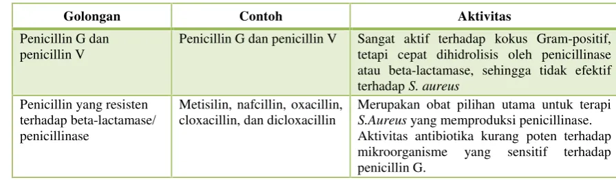 Tabel 7. Antibiotika Golongan Penicillin