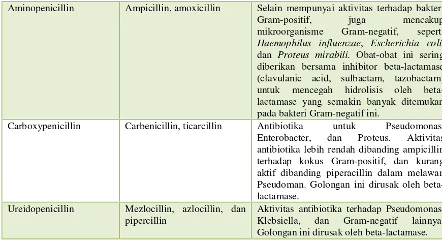 Tabel 8. Parameter-parameter Farmakokinetik untuk Beberapa Penicillin