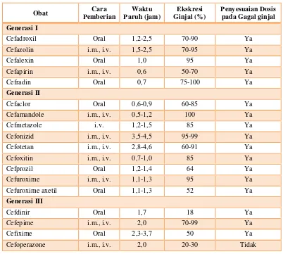 Tabel 9. Klasifikasi dan Aktivitas Cephalosporin