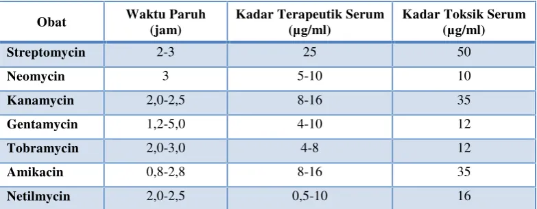 Tabel 11. Karakteristik Aminoglycosides