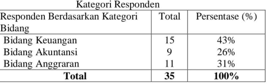 Tabel 4.3  Kategori Responden  Responden Berdasarkan Kategori  Bidang  Total  Persentase (%)  Bidang Keuangan  Bidang Akuntansi  Bidang Anggraran  15 9 11  43% 26% 31%  Total  35  100% 