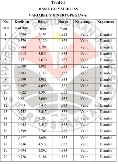 Tabel 3.6 HASIL UJI VALIDITAS 