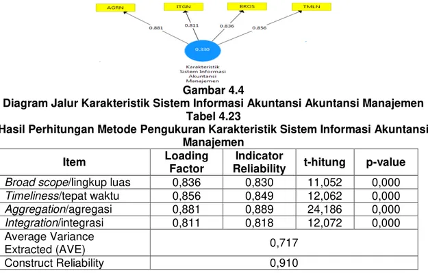 Diagram Jalur Karakteristik Sistem Informasi Akuntansi Akuntansi Manajemen  Tabel 4.23 