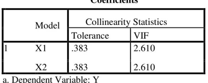 Tabel menunjukan bahwa Variabel Informasi Akuntansi Manajemen  mempunyai nilai VIF 2.610 &lt; 5.00 maka  dapat  disimpulkan  bahwa  pada  model  regresi  tidak  terjadi  gejala  multikolinearitas,  dan  Variabel  SPK  mempunyai  nilai  VIF  2.610    &lt;  