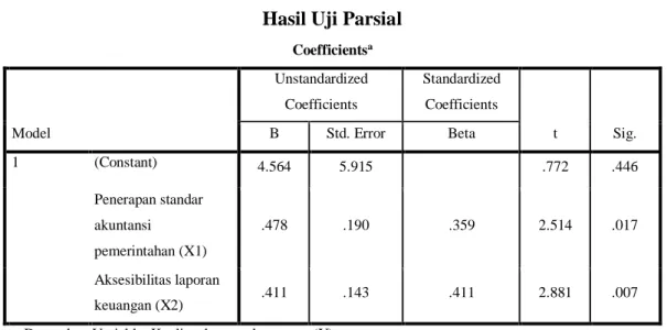 Tabel 4.18  Hasil Uji Parsial 