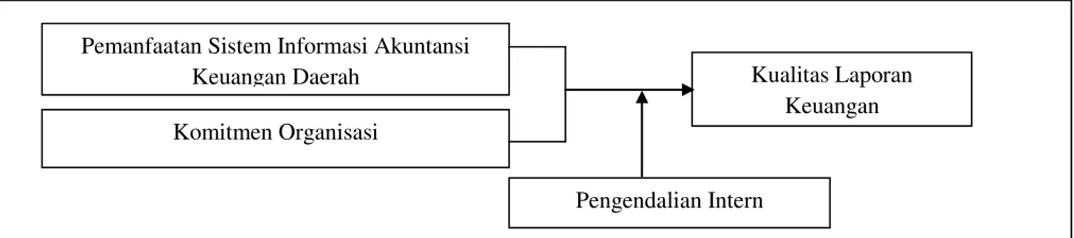 Gambar 1. Skema Kerangka Pemikiran 